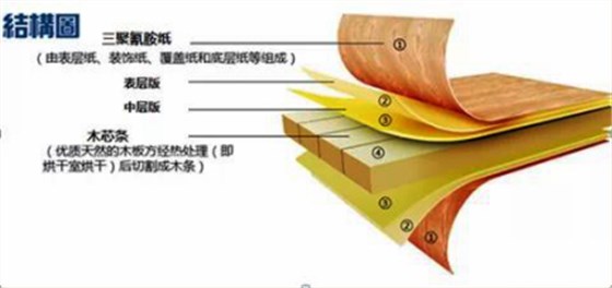甲醛超標(biāo)12倍，“環(huán)保”免漆板為何不環(huán)保！