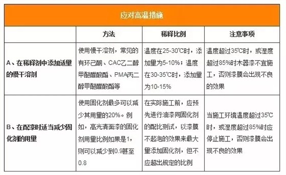 炎熱夏季，家裝漆如何“避暑”施工