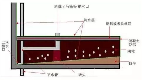 下沉式衛(wèi)生間怎么做防水？沒做二次排水有你哭！
