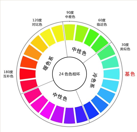 色彩的基本構(gòu)造。