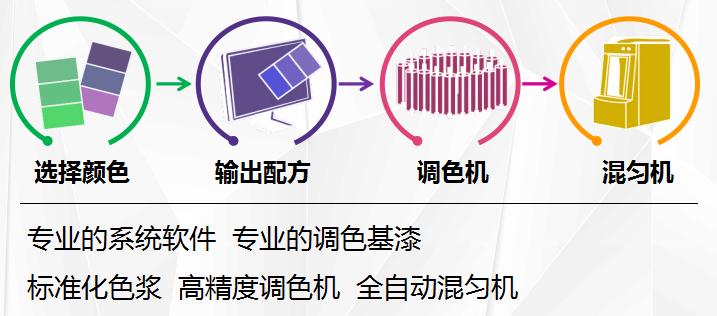 給水性漆調(diào)色，為什么調(diào)不出色精圖片上的色彩？