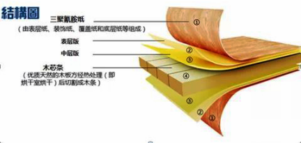 甲醛超標12倍，“環(huán)保”免漆板為何不環(huán)保！