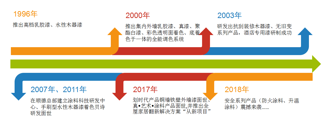 數碼彩的“新局”過去畫個“圓”，如今畫個“球”_廣東梅州乳膠漆品牌