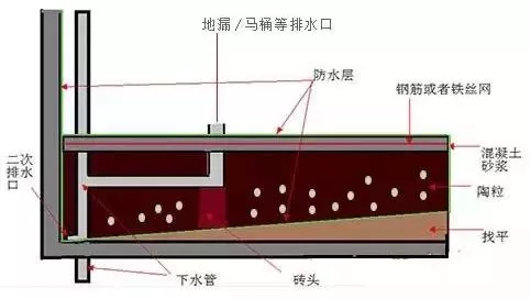下沉式衛(wèi)生間怎么做防水？要做二次排水！